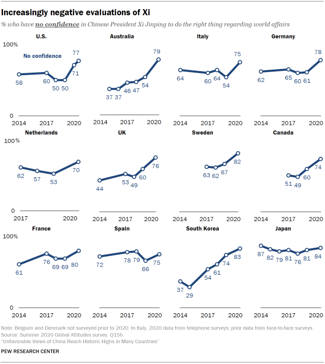 Pew research of view of China