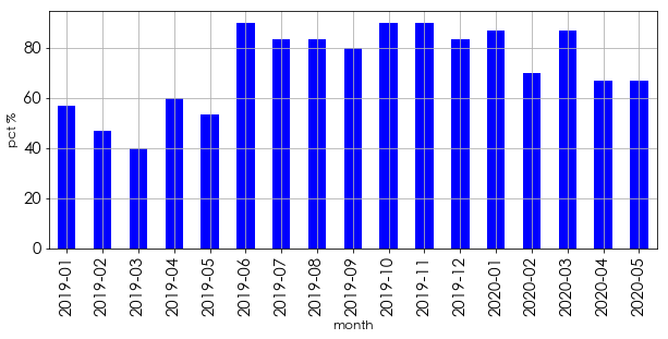 Xi mentions by month